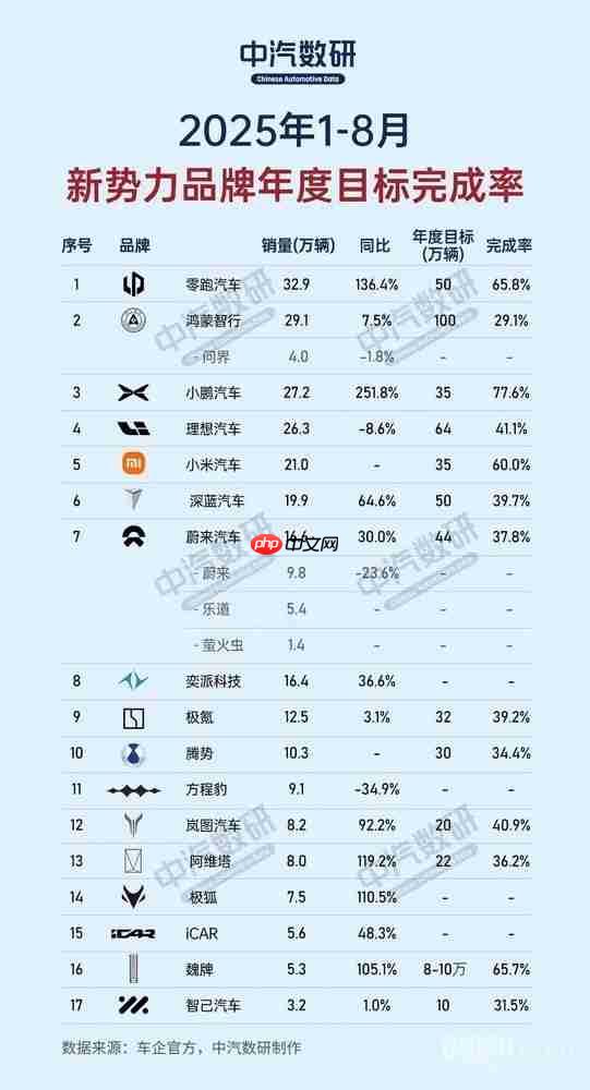 1-8月新势力年度目标完成率出炉：小鹏、零跑超60%