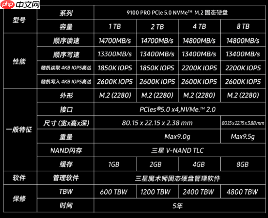 6399元！三星全球最快消费级SSD 8TB开售