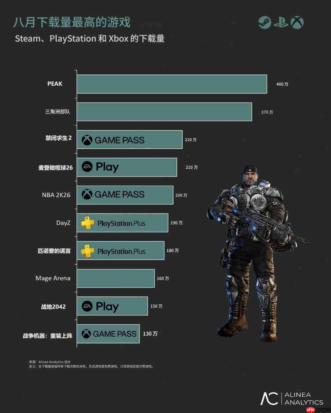 八月全球游戏下载榜：《三角洲行动》强势空降获第二