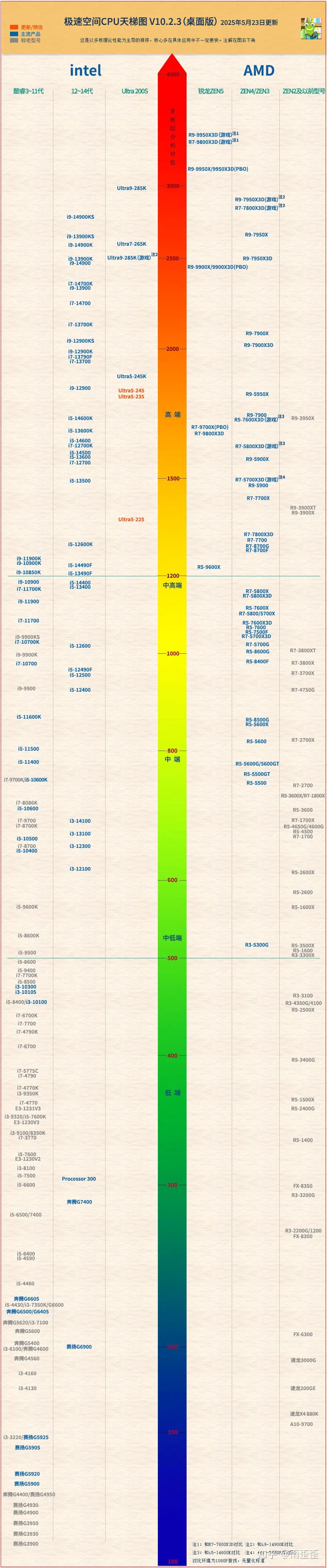 笔记本处理器排行榜2025 电脑笔记本处理器排行榜最新 - 创想鸟