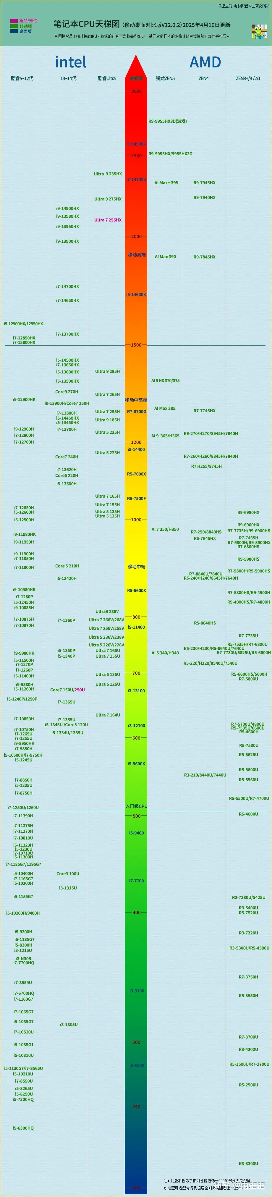 笔记本处理器排行榜2025 电脑笔记本处理器排行榜最新 - 创想鸟