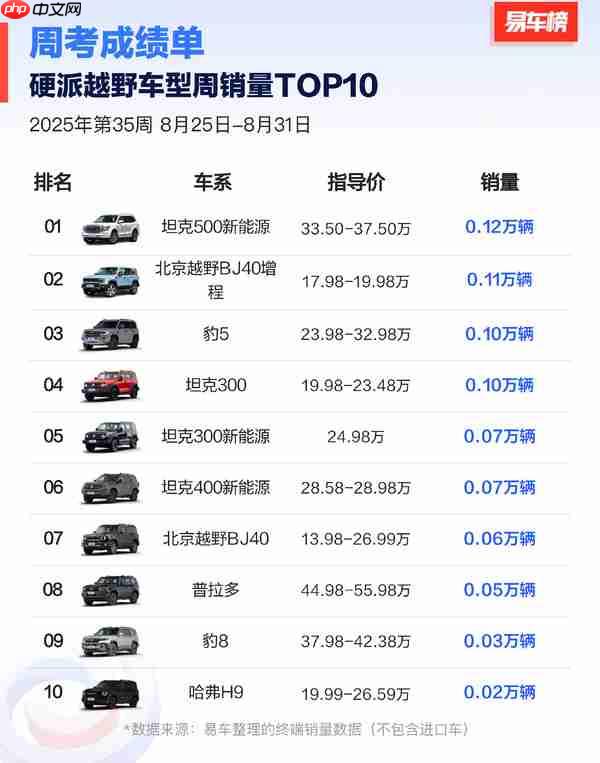 第35周硬派越野车型周销量TOP10公布：坦克500登顶
