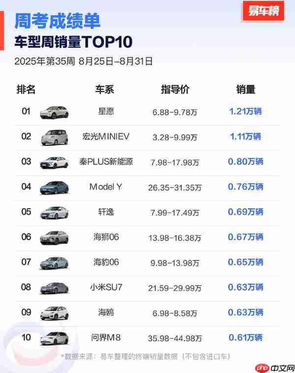第35周全车型周销量排名：小米SU7和问界M8杀入前十