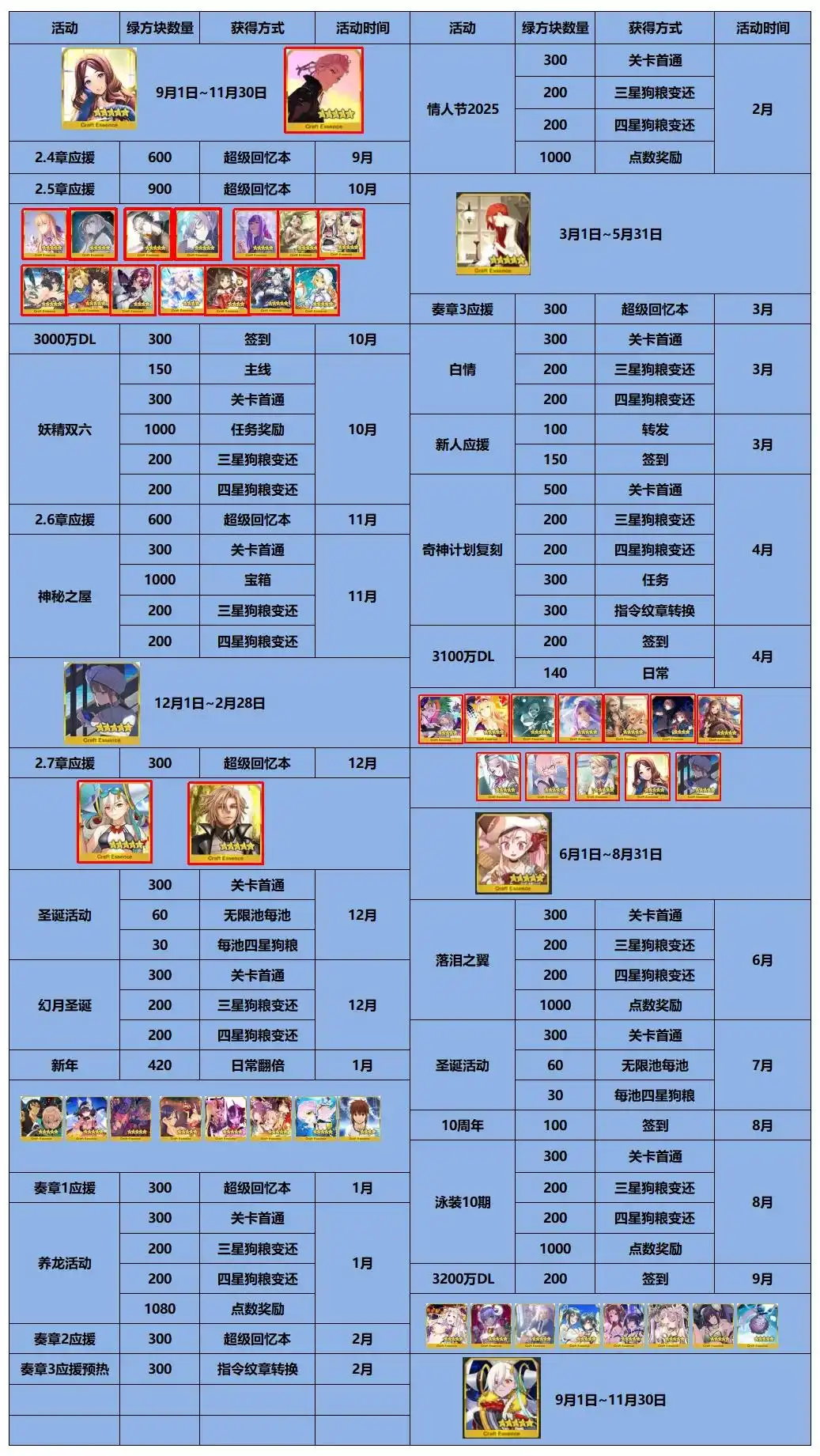 FGO日服新增星或恶牵绊加成礼装-FGO日服新增星或恶牵绊加成礼装有哪些