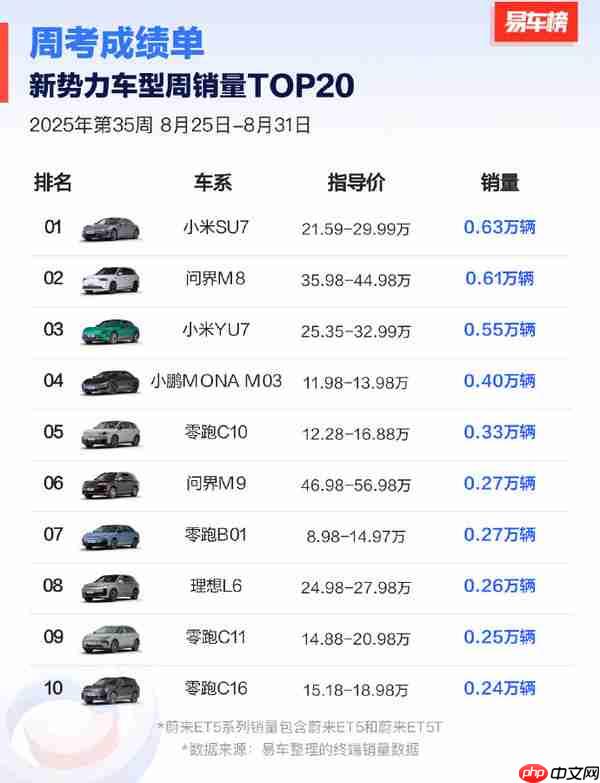 第35周新势力车型销量TOP20公布：小米双车杀入前三