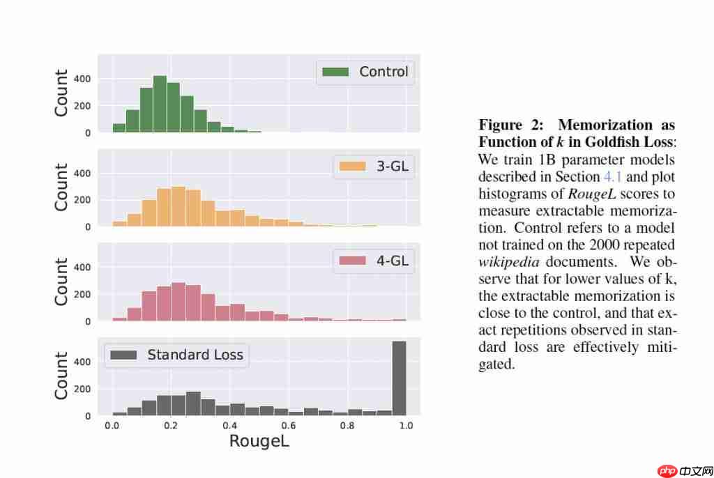  大模型“记性差一点”反而更聪明！金鱼损失随机剔除 token，让 AI 不再死记硬背 