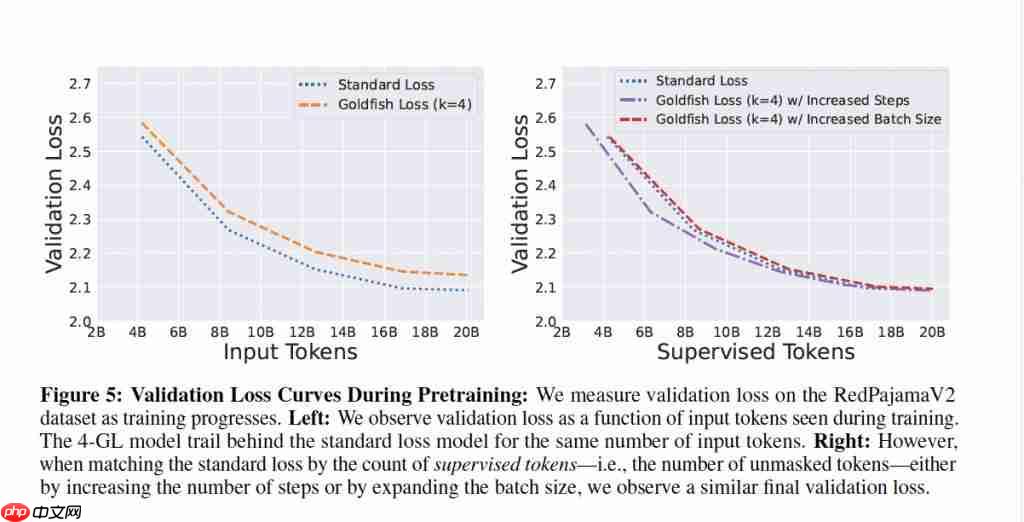  大模型“记性差一点”反而更聪明！金鱼损失随机剔除 token，让 AI 不再死记硬背 