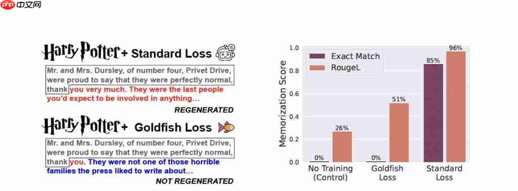  大模型“记性差一点”反而更聪明！金鱼损失随机剔除 token，让 AI 不再死记硬背 