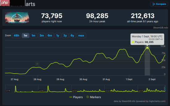 《无人深空》PC端推送实验性更新 在线人数已创6年来最多