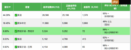 《空洞骑士：丝之歌》简中好评率跌破50%！总好评率来到86%