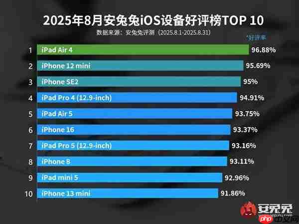 最受好评iOS设备TOP10出炉：iPhone 16都排不进前5