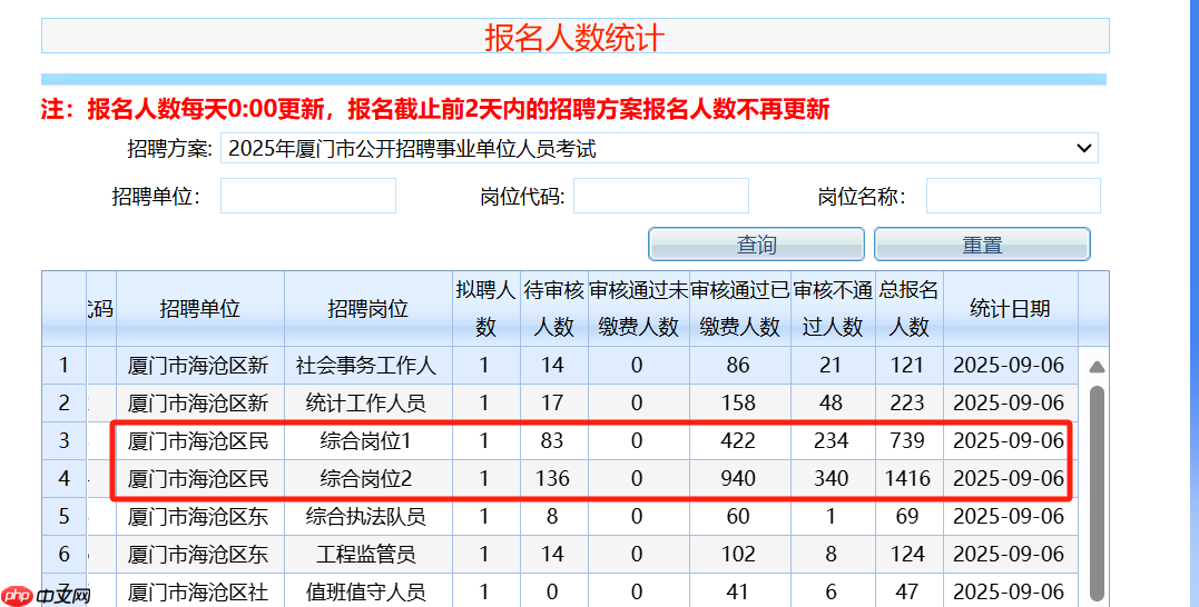厦门一事业单位回应1400余人报考同一编制岗位：该岗位限制条件少