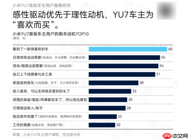 小米YU7用户画像出炉:平均年龄27.7岁 人均收入31.4万
