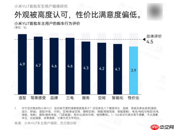 小米YU7用户画像出炉:平均年龄27.7岁 人均收入31.4万