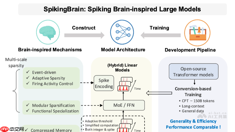 SpikingBrain-1.0— 中国科学院推出的类脑脉冲大模型