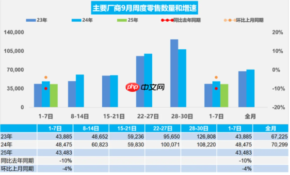 9月首周乘用车零售销量达30.4万辆 较去年同期下降10%