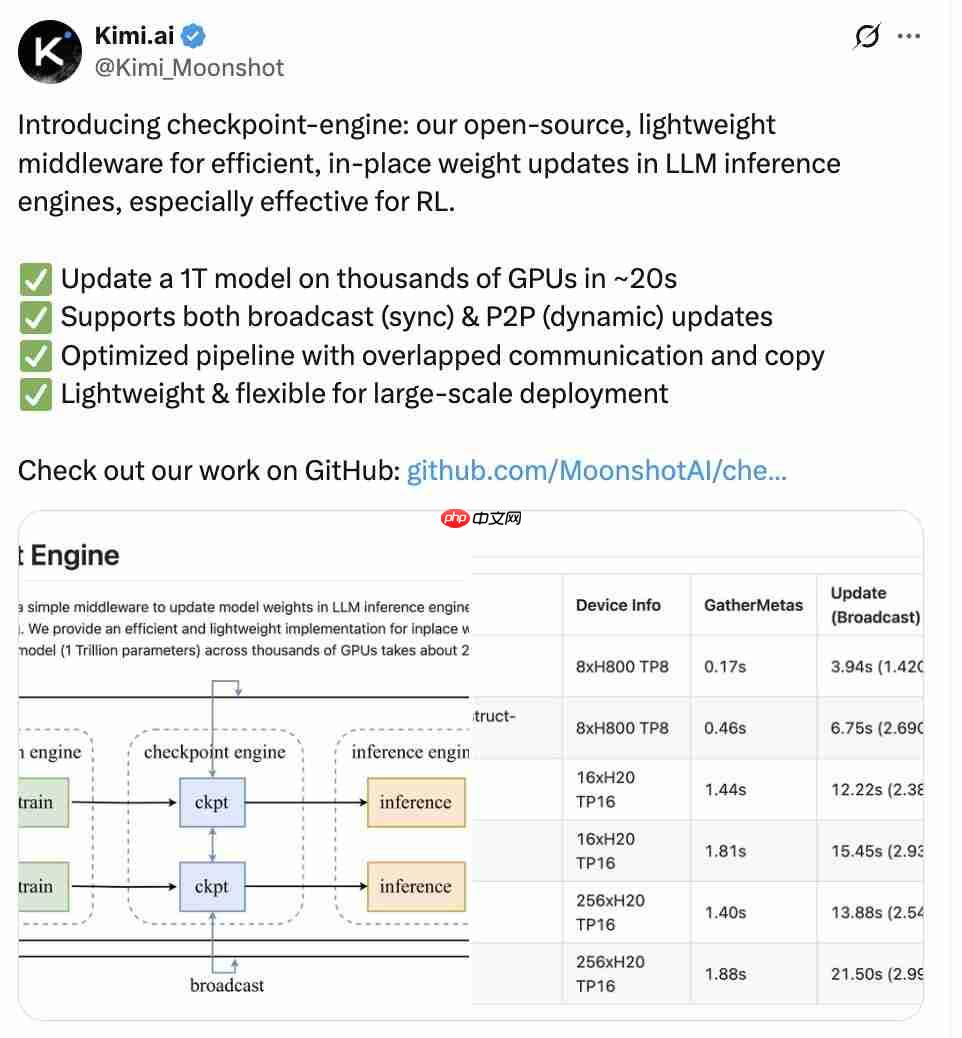 Kimi 开源又放大招！20 秒更新万亿参数的中间件来了