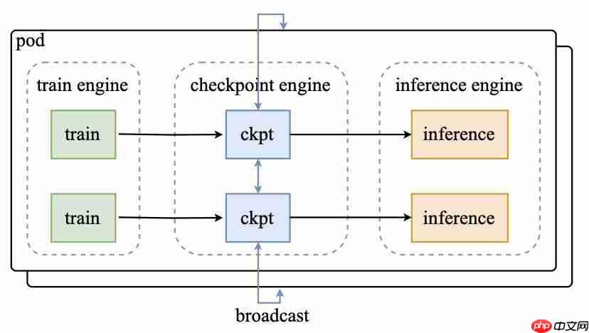 Kimi 开源又放大招！20 秒更新万亿参数的中间件来了