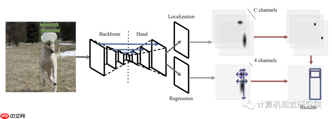 TTFNet | 提高训练效率的实时目标检测