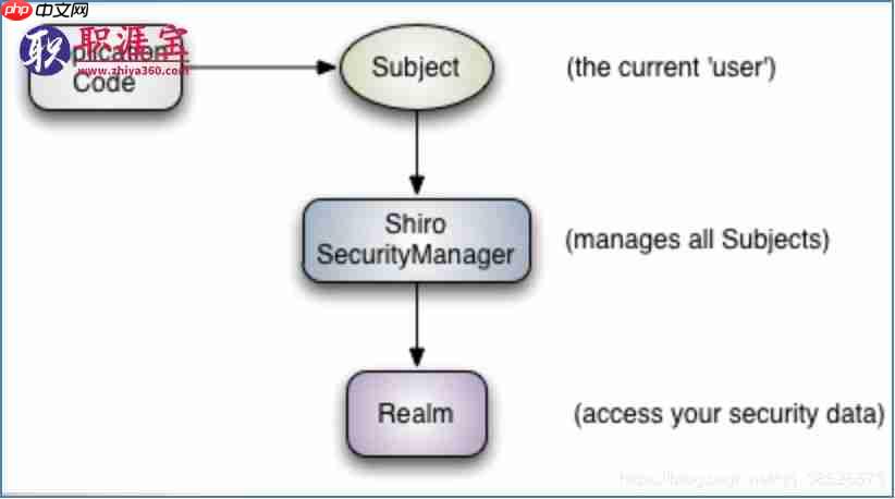 shiro教程1(HelloWorld)