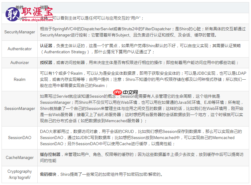 shiro教程1(HelloWorld)