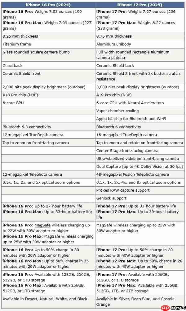 iPhone 17 Pro 参数全面对比上代！升级点超过 20 项 