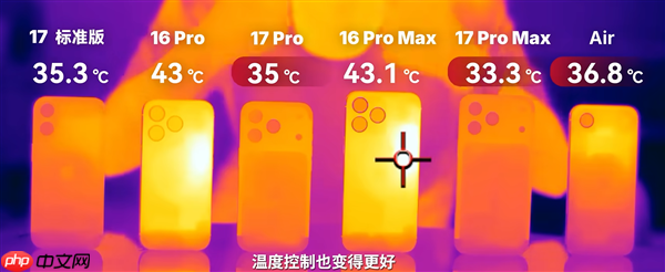 iPhone 17 Pro Max实测散热惊喜：《原神》极限画质下降超6℃