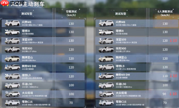 10款大六座SUV车AEB测试：问界M8和理想i8成绩最好