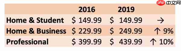 微软悄然行动：Office 2019涨价