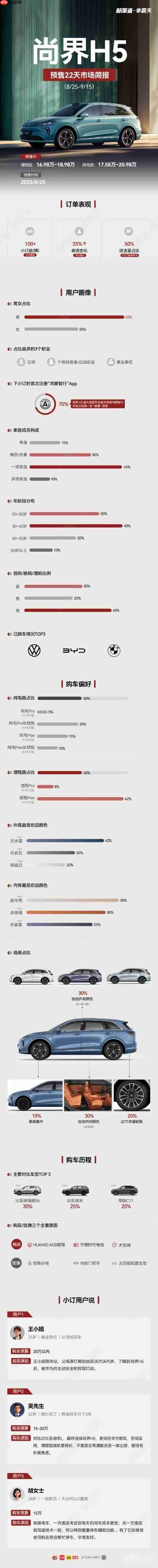 尚界H5预售情况曝光：增程Max占42% 多对比比亚迪