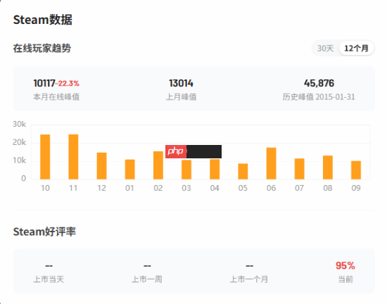 《消逝的光芒：困兽》在线峰值近10万！Steam特别好评