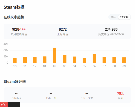 《消逝的光芒：困兽》在线峰值近10万！Steam特别好评