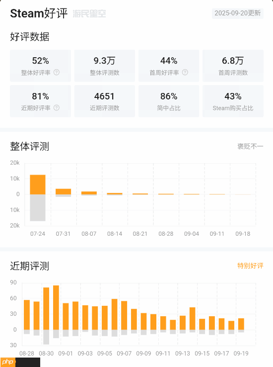 《明末：渊虚之羽》Steam最近评测升至特别好评！好评率81%
