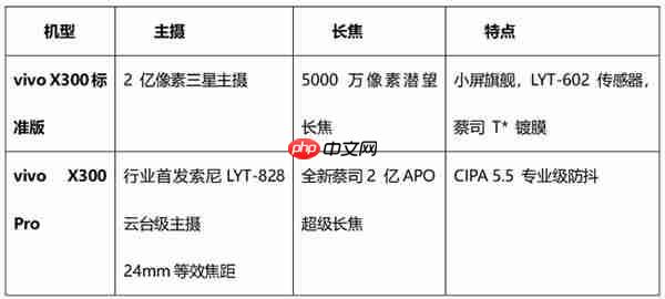 2025“拍照最强”的手机：vivo X300 Pro 2亿像素成旅拍神器