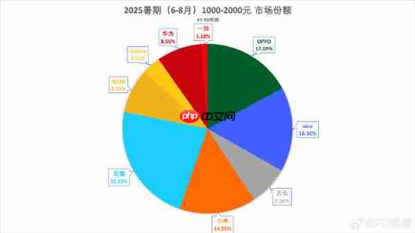 vivo登6-8月国内千元机市场第一 荣耀第二 小米仅第四