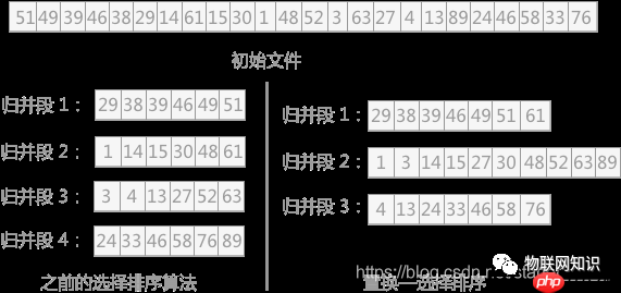 置换-选择算法