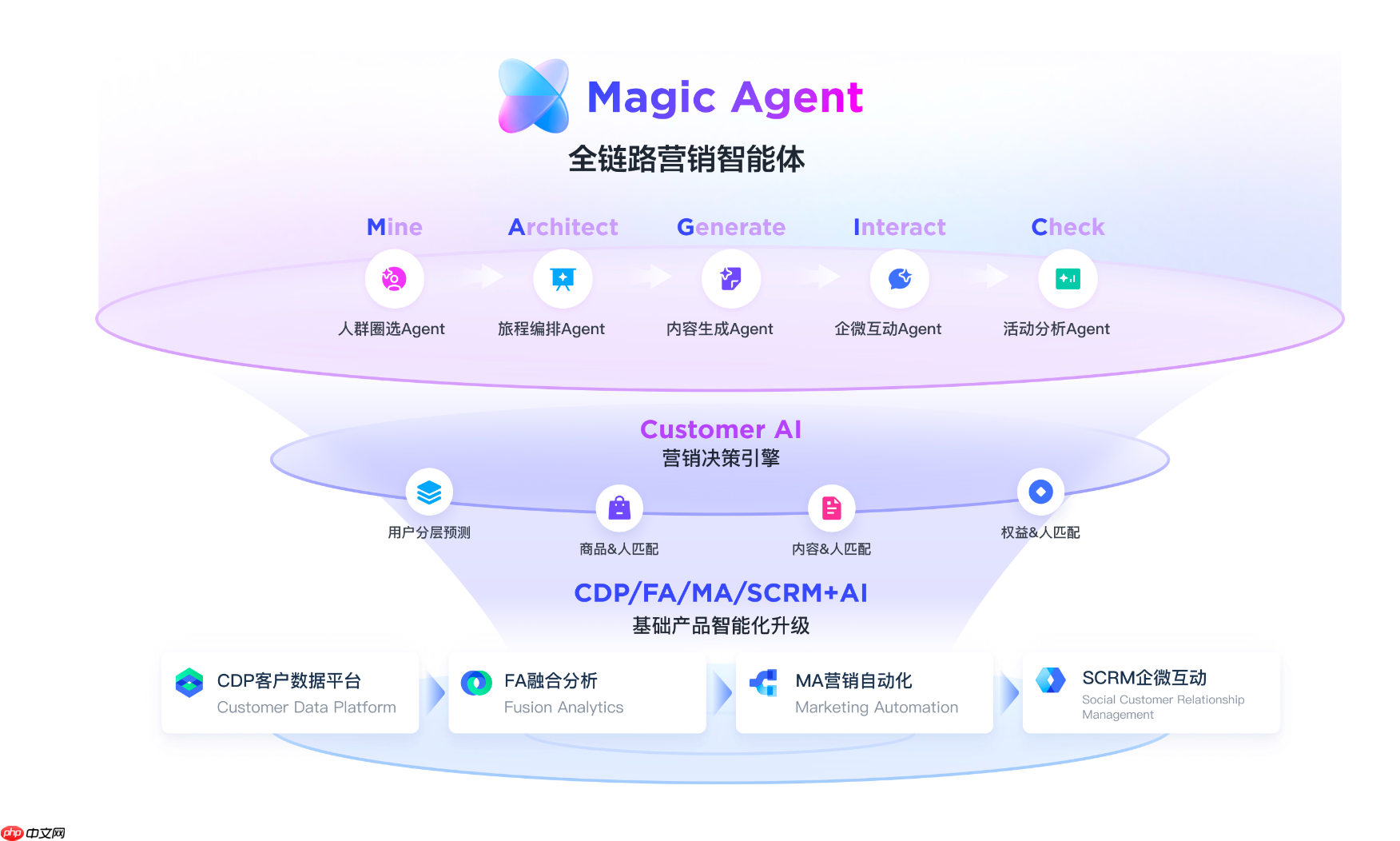 腾讯企点发布AI营销白皮书,首次公开「MAGIC」方法论
