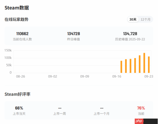 EA新游《极速滑板》Steam在线峰值破13万 然而评价却褒贬不一