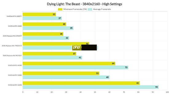 外媒测试《消逝的光芒：困兽》PC性能：运行表现相当优秀