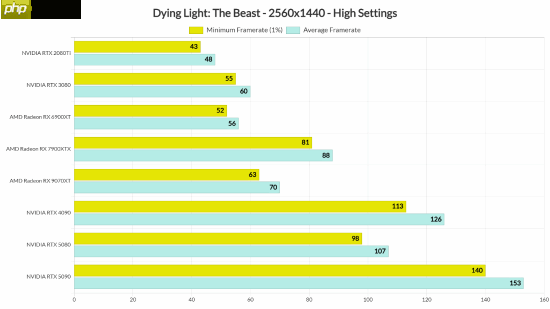 外媒测试《消逝的光芒：困兽》PC性能：运行表现相当优秀