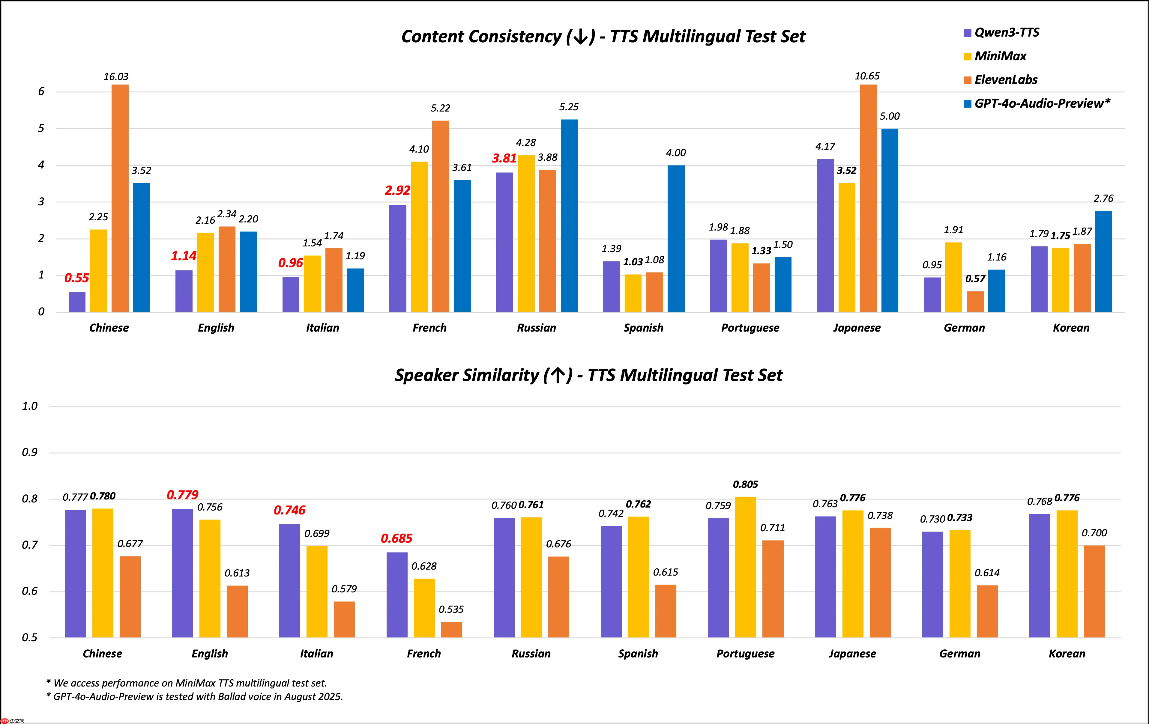 阿里通义发布旗舰语音合成模型 Qwen3-TTS-Flash