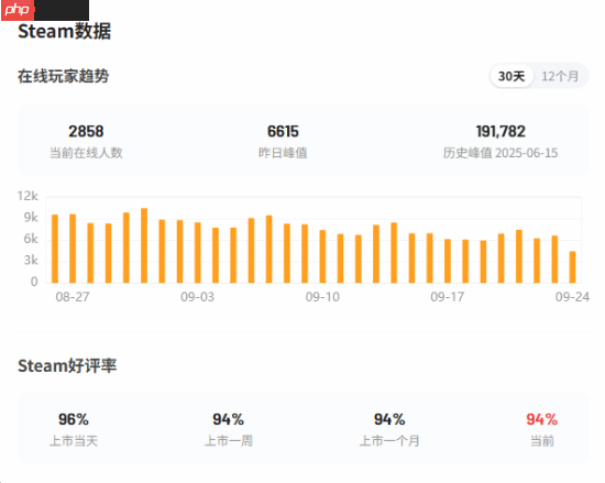PC玩家有福了!《剑星》Steam首次打折 更新今日上线