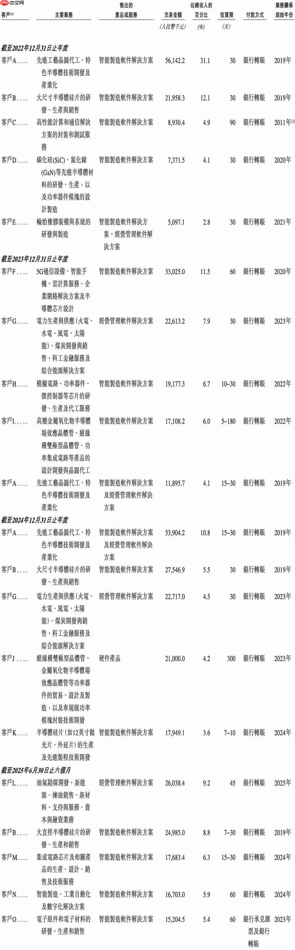  上海半导体软件龙头冲刺港交所！华为比亚迪参投 