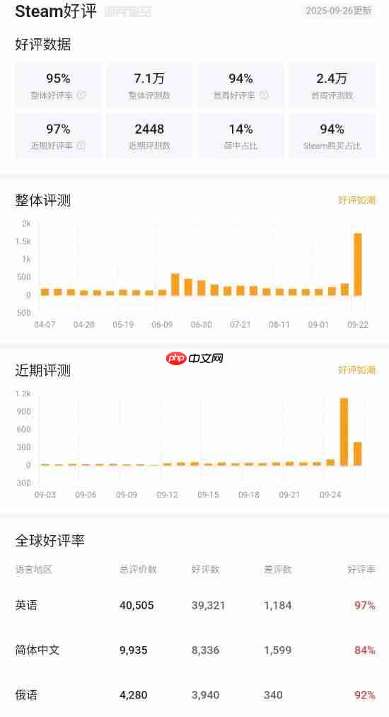 《哈迪斯2》Steam最近评价升至好评如潮！IGN 10分