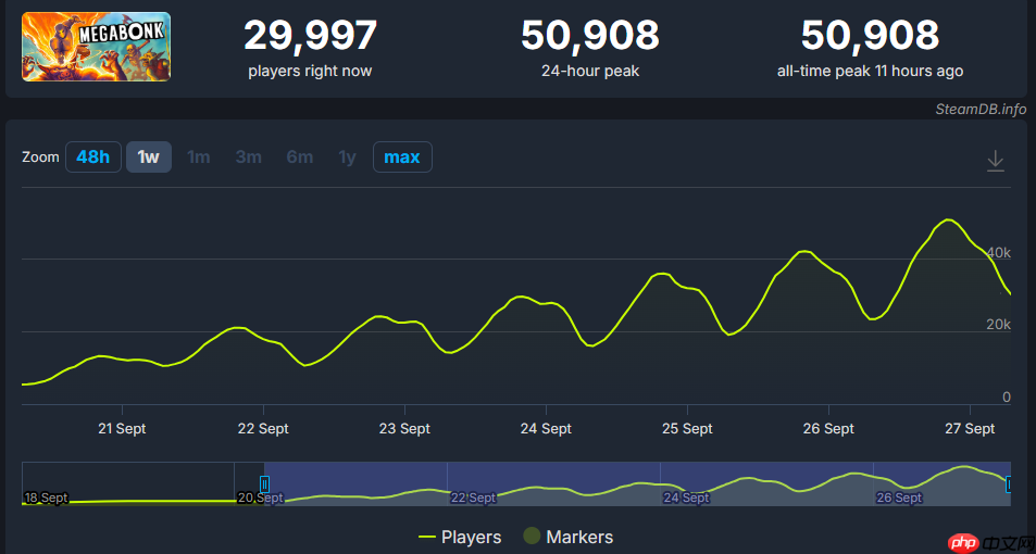 《梅加邦克》Steam玩家峰值突破5万 好评3D版吸幸肉鸽战斗