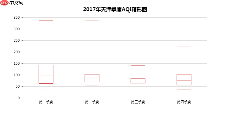 Python数据可视化：2018年北上广深空气质量分析