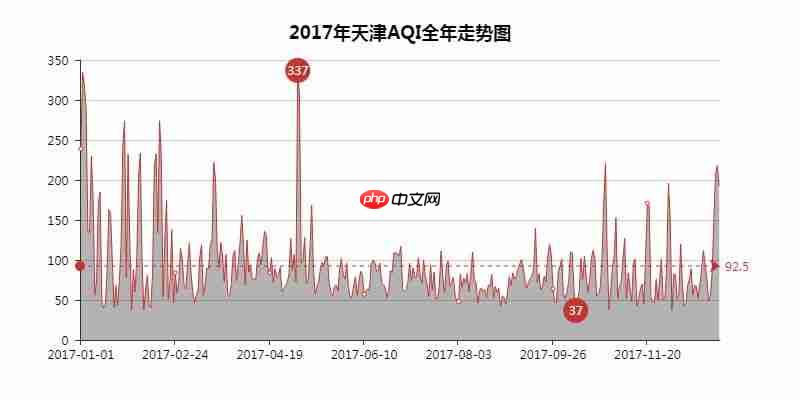 Python数据可视化：2018年北上广深空气质量分析