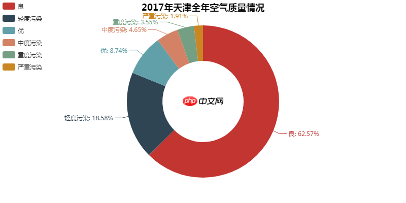 Python数据可视化：2018年北上广深空气质量分析