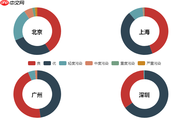 Python数据可视化：2018年北上广深空气质量分析