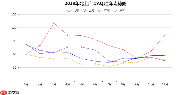Python数据可视化：2018年北上广深空气质量分析
